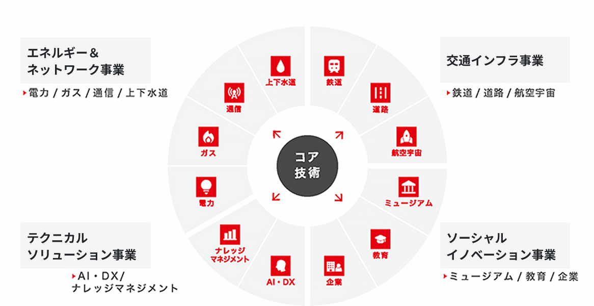 ナカシャクリエイテブの 4 つの事業領域とコア技術の関係を示した図（2026 年版）