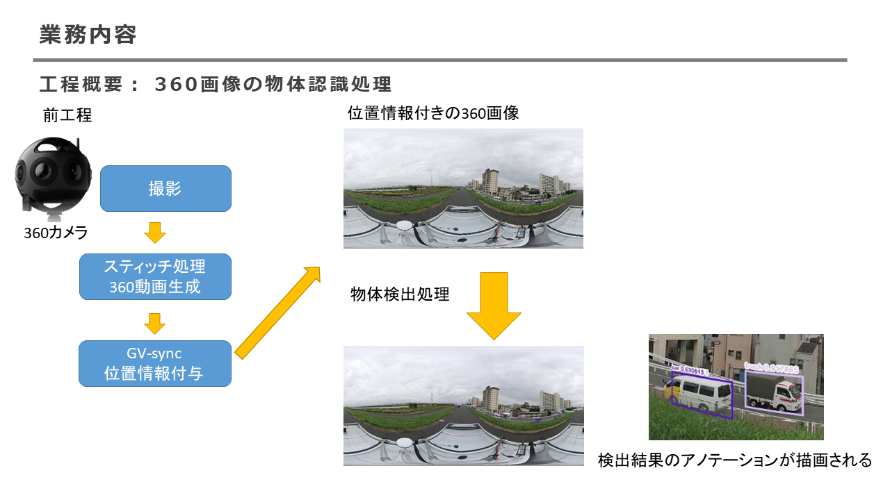 【オープンイノベーション】vol.24：360写真AI処理工程の改善事例を紹介します