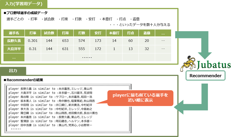 Recommenderの仕組み