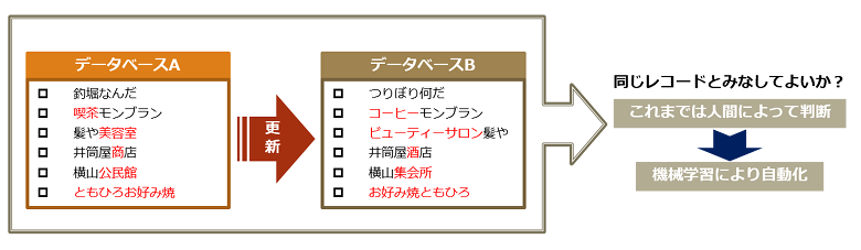 Recommenderの活用例 異なる住所ポイントデータベースのマッチング