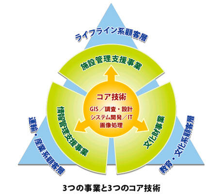 3つの事業と3つのコア技術