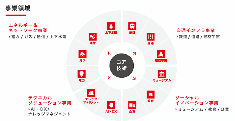 3つの事業と3つのコア技術