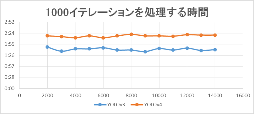 yolov3_v4_traintime.png