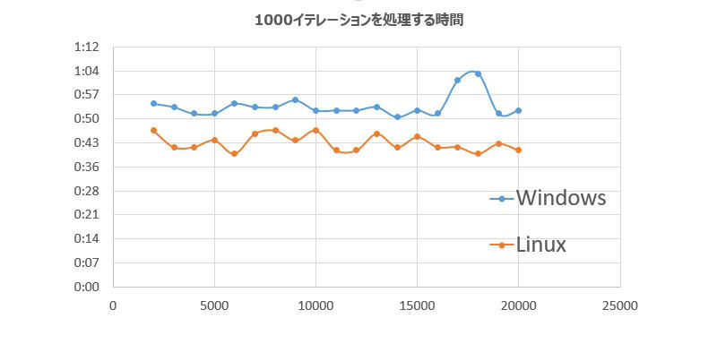 UbuntuとWindowsの結果比較