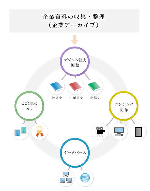 企業資産の収集・整理（企業アーカイブ）イメージ