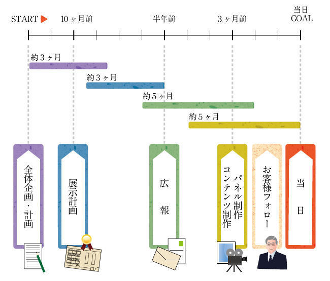 周年記念事業までの流れ