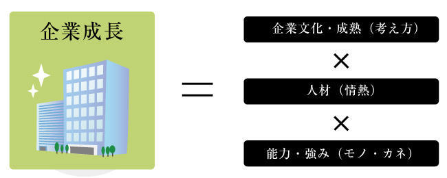企業　アーカイブ　企業文化が人を成長させる