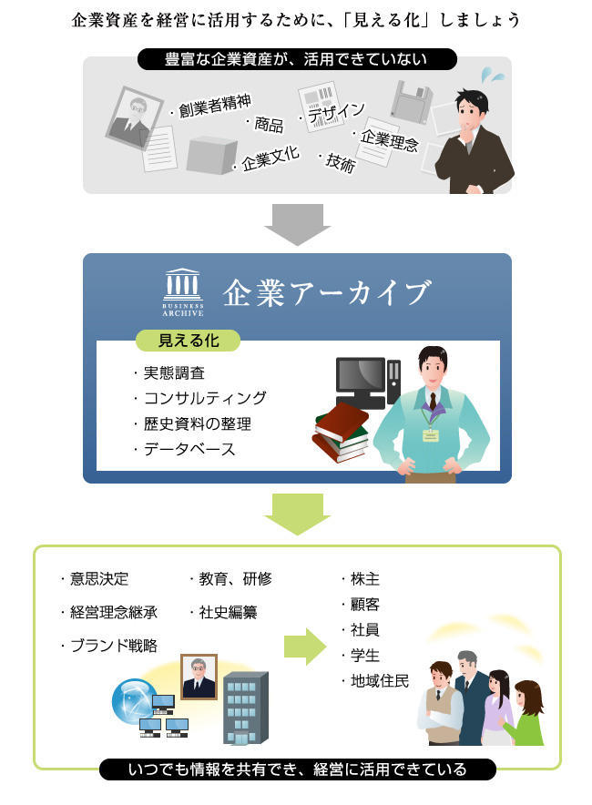 企業　アーカイブ　価値のある企業資料は、整理・デジタル化によりデータベース化することで、いつでも情報を共有することができ、経営戦略の達成を支援します