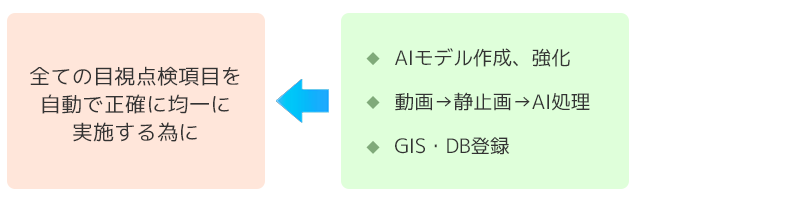 すべての目視点検項目を自動で正確に均一に実施する為に