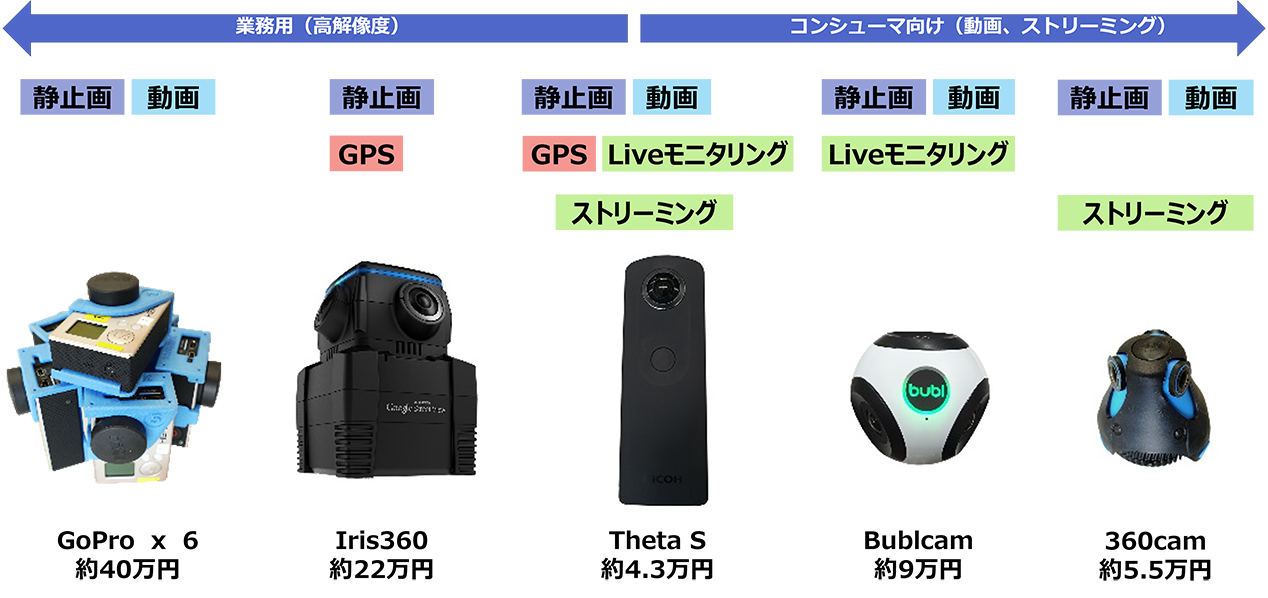 360°カメラのトレンド 近年発売されたカメラの一部