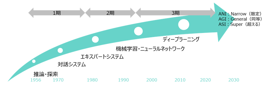 人工知能の発展1期2期3期