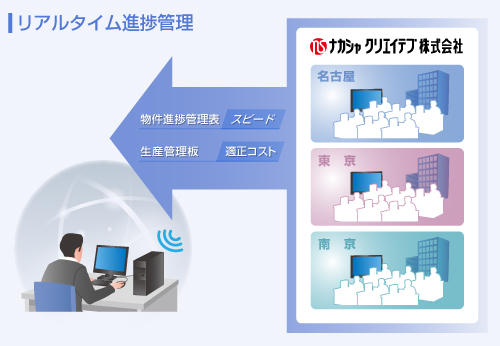 リアルタイム進捗管理イメージ