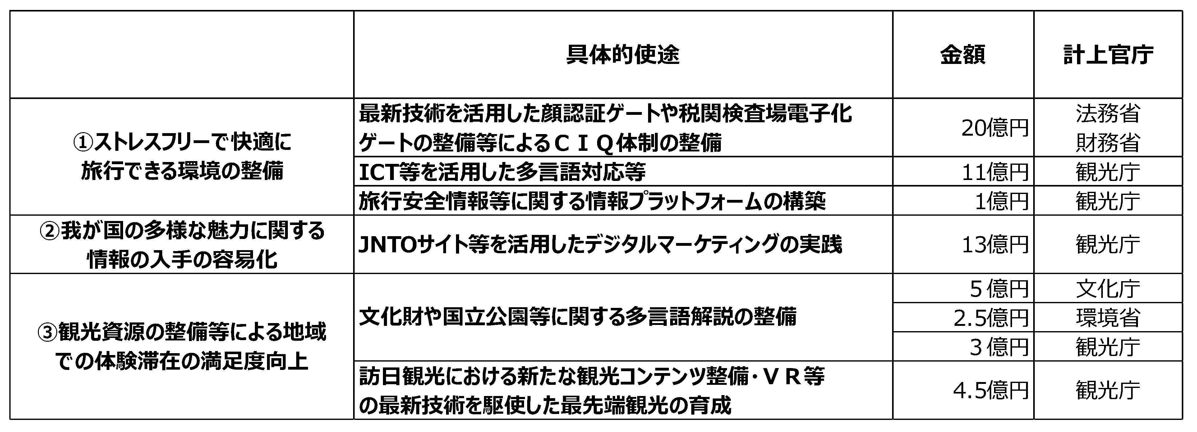 平成 30 年度において観光財源を充当する具体的な施策・事業