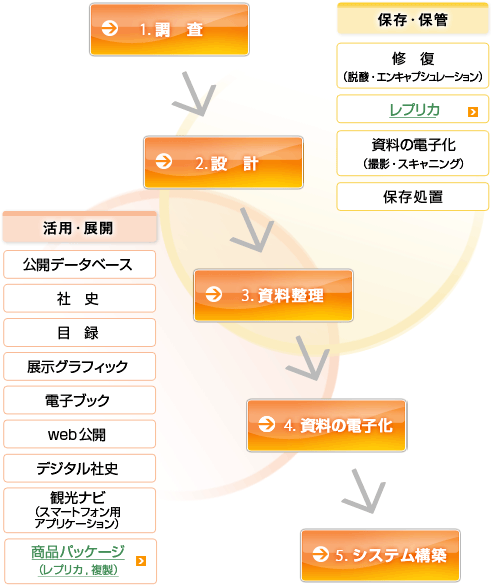 アーカイブ業務の流れ