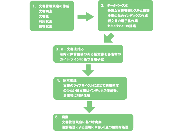 文書情報管理コンサルティングの流れ