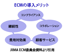 統合文書情報マネジメント（ECM）導入メリット