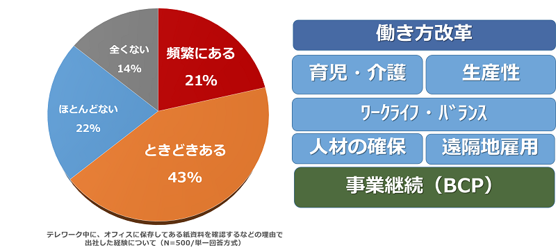 テレワーク勤務の調査結果