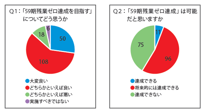 残業ゼロへの挑戦 アンケート結果